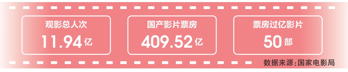 突破500亿 2025电影票房即将火爆收官(突破50亿电影)