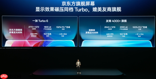 一加Turbo 6搭载同档唯一京东方165Hz旗舰屏 媲美友商4K+旗舰