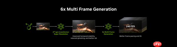 CES 2026:华硕显卡完美驱动NVIDIA DLSS 4.5黑科技
