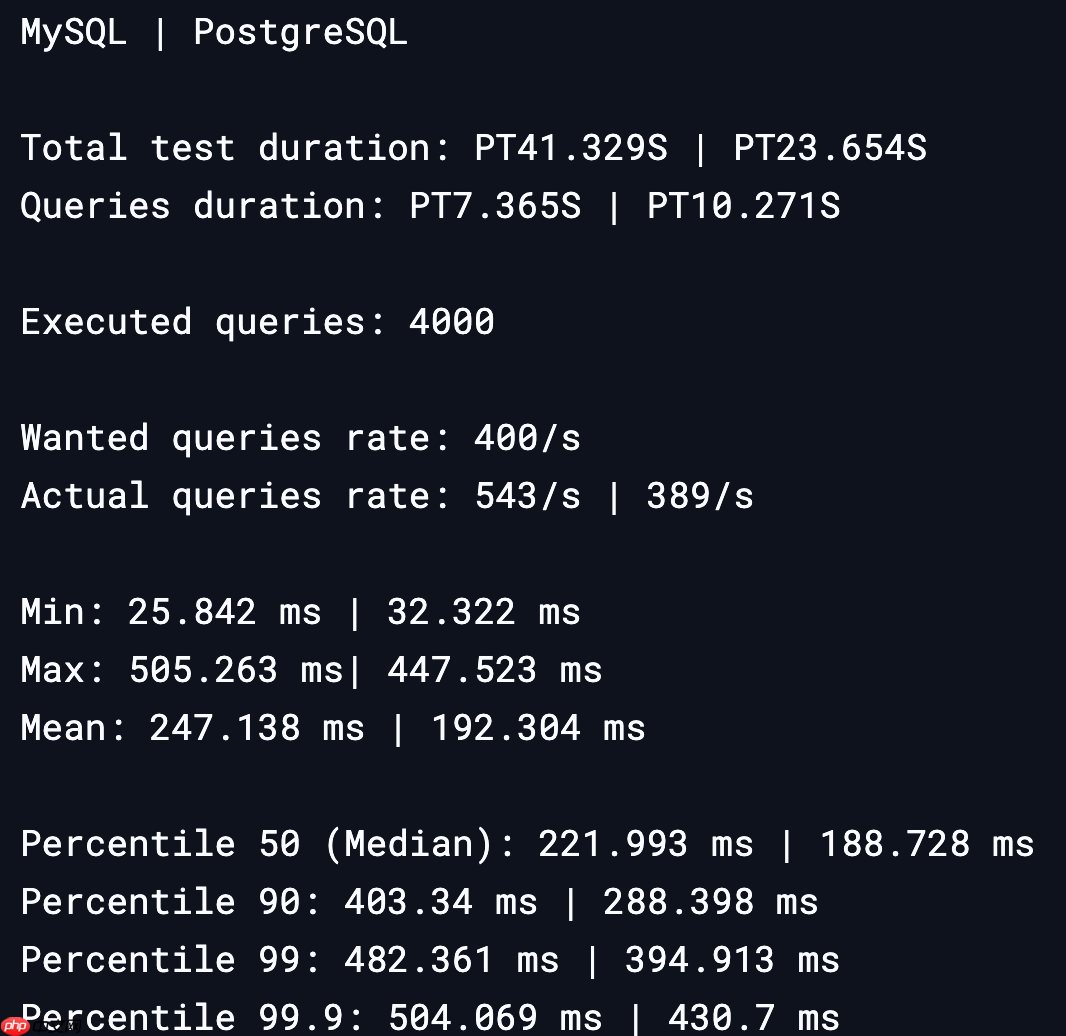 MySQL vs PostgreSQL 性能对比:吞吐量 & 延迟、读写测试