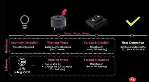 防止显卡烧熔！微星推出GPU Safeguard电源：实时监测12V-2x6针脚