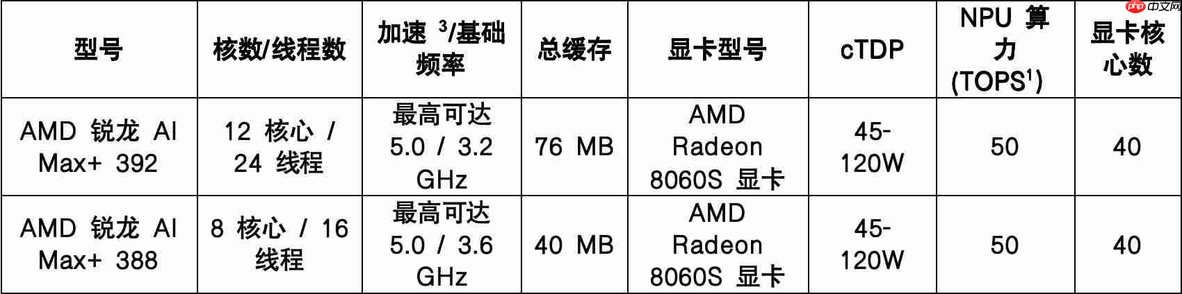 AMD在CES2026 发布新款锐龙处理器、RyzenAI 及AMDROCm,全面扩展其在客户端、图形和软件领域的AI领先地位