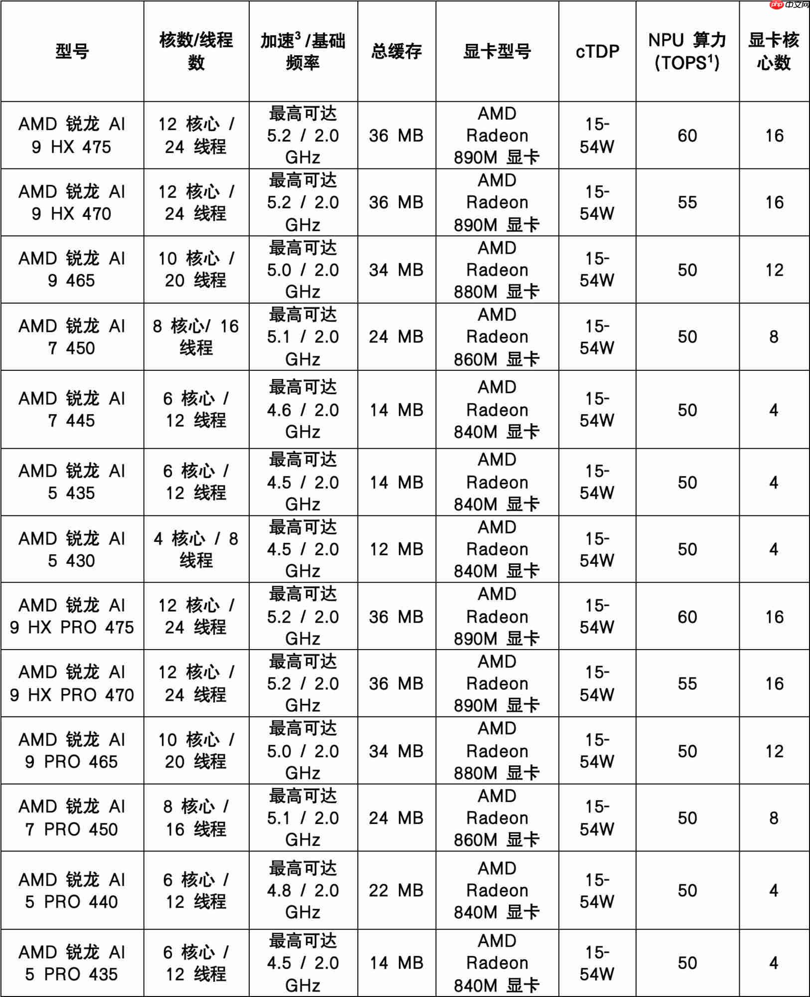 AMD在CES2026 发布新款锐龙处理器、RyzenAI 及AMDROCm,全面扩展其在客户端、图形和软件领域的AI领先地位