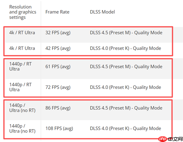RTX 20/30老显卡DLSS 4.5首发实测!画面细节大幅提升 但性能下降近20% 原因找到了