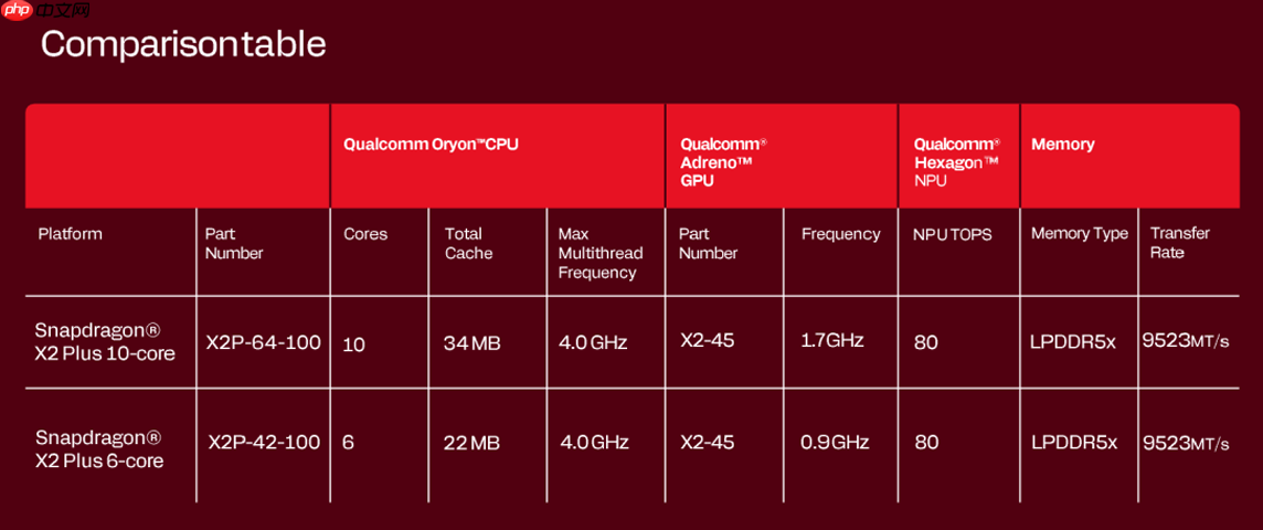 高通骁龙 X2 Plus正式发布:定位超强续航与AI的轻薄本芯片