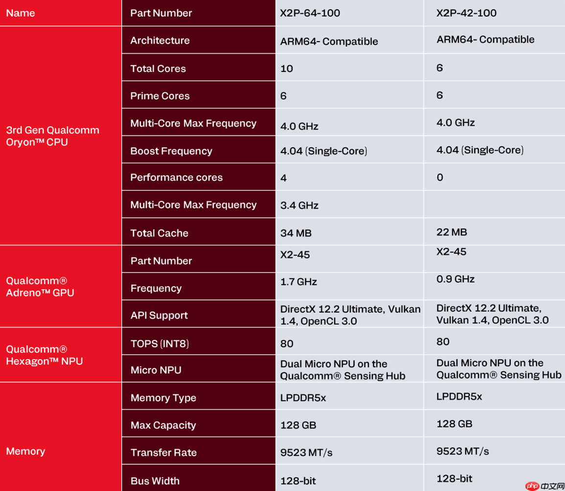 高通骁龙 X2 Plus正式发布:定位超强续航与AI的轻薄本芯片