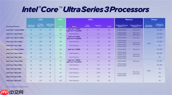 游戏性能提升76% 媲美独显！Intel正式发布首款18A制程Panther Lake处理器：14款型号规格一览
