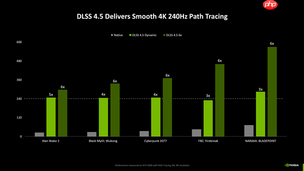 支持所有RTX显卡！ NVIDIA正式发布DLSS 4 .5：提升6倍帧率、画质猛增、覆盖400多款游戏