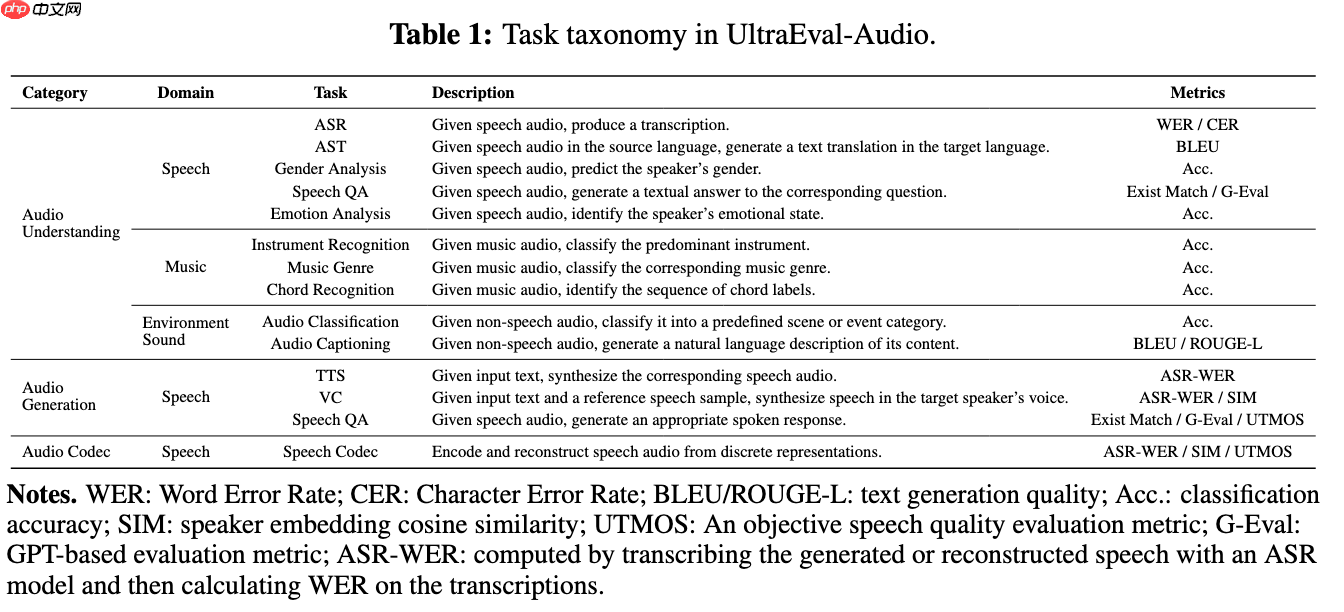 UltraEval-Audio 开源发布：全模态、语音大模型评测框架