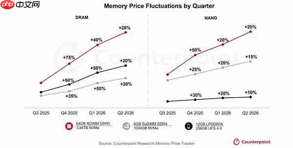 还要大涨!内存市场进入超级牛市 价格已超2018年历史高点