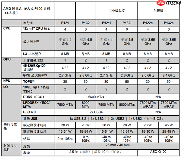 生命周期长达10年!AMD推出新一代锐龙AI嵌入式处理器:性能暴增125%
