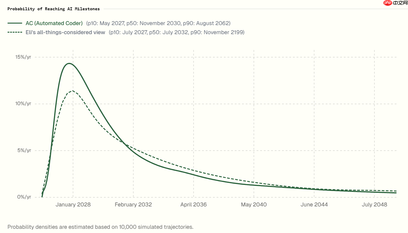 Daniel Kokotajlo 修正 AGI 实现时间表