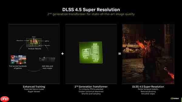 NVIDIA DLSS 4.5和动态6倍帧生成来了 索泰与英伟达邀您一起GeForceON!
