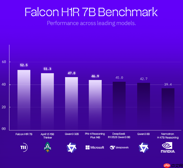TII 发布 Falcon H1R 7B,全新推理优化的开源 LLM