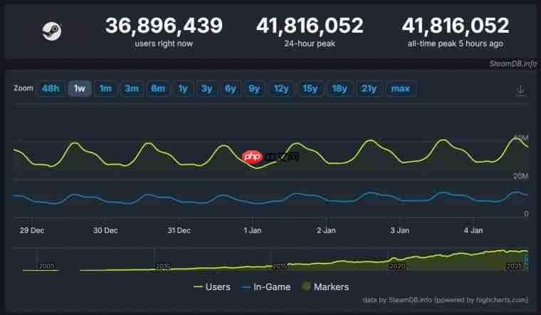 Steam破纪录! 同时在线用户突破4180万