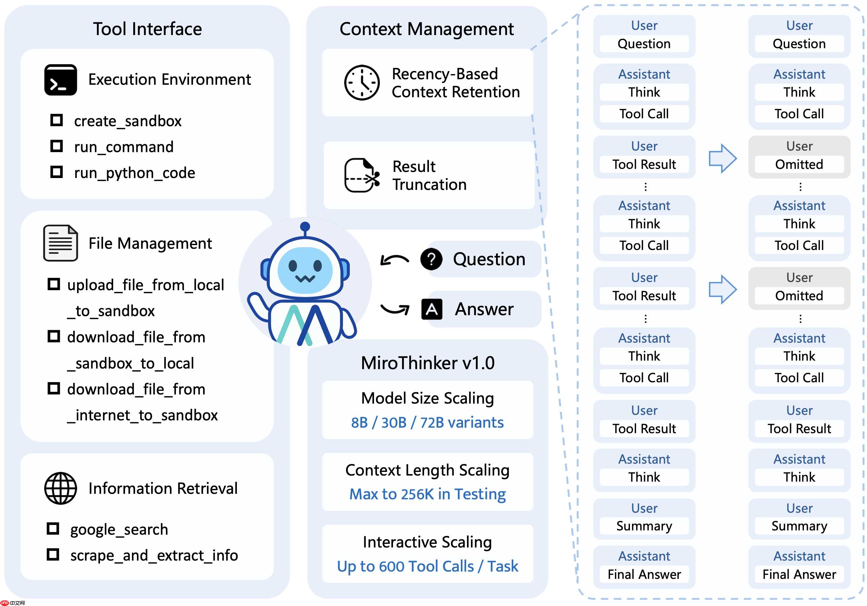 MiroThinker 1.5 发布,开源搜索智能体模型