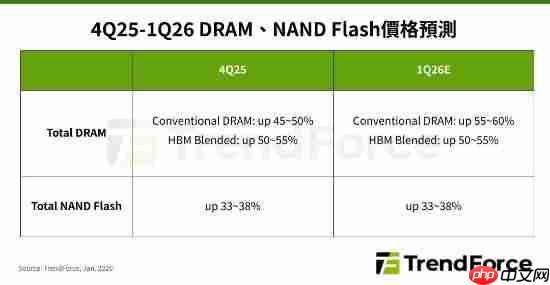 原厂故意减产!内存、SSD价格全面上涨:最高涨幅60%