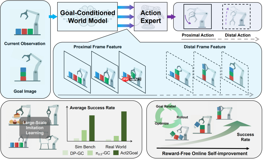 智元发布 Act2Goal 方案:世界模型让机器人真正懂得如何达成目标