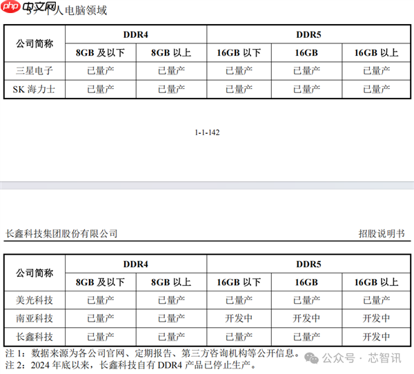中国第一、全球第四!长鑫科技终于要上市了:TOP5客户首次披露