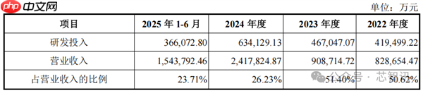 中国第一、全球第四!长鑫科技终于要上市了:TOP5客户首次披露