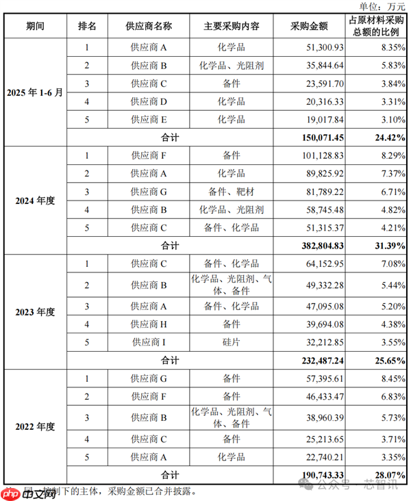 中国第一、全球第四!长鑫科技终于要上市了:TOP5客户首次披露