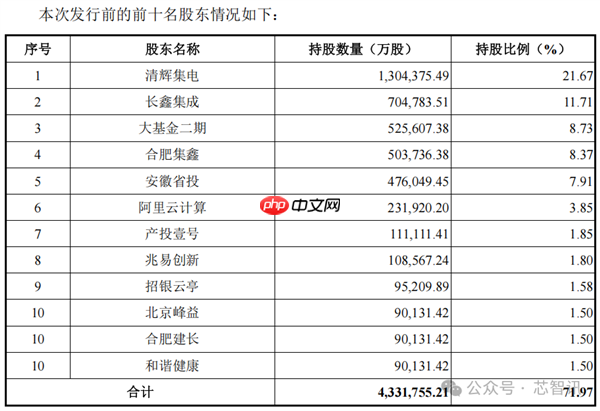 中国第一、全球第四!长鑫科技终于要上市了:TOP5客户首次披露
