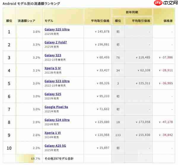 日本2025年下半年二手手机市场:iPhone占64.8%