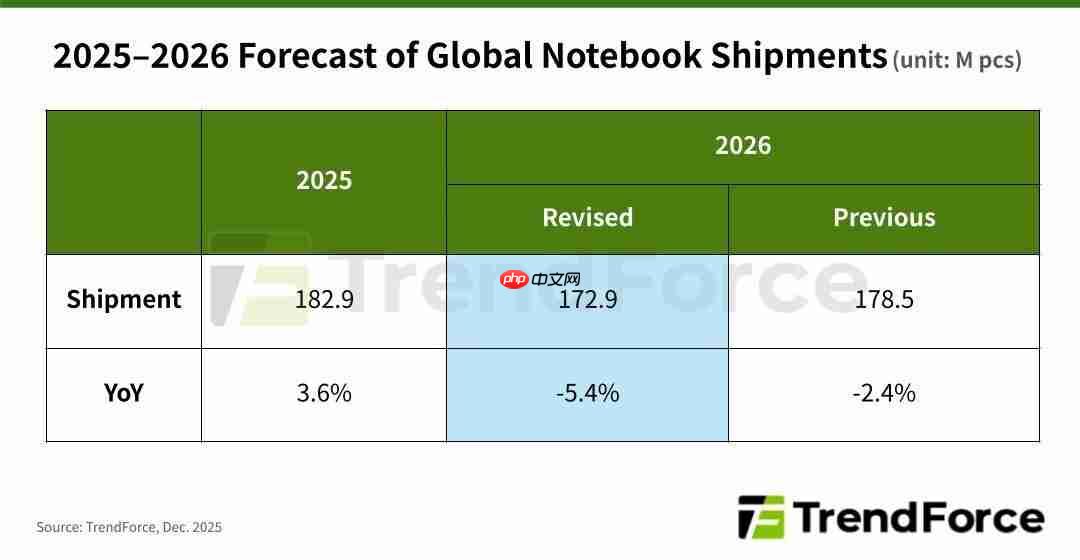 集邦咨询:在内存涨价潮中,苹果要比友商更从容