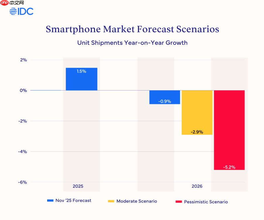 集邦咨询:在内存涨价潮中,苹果要比友商更从容