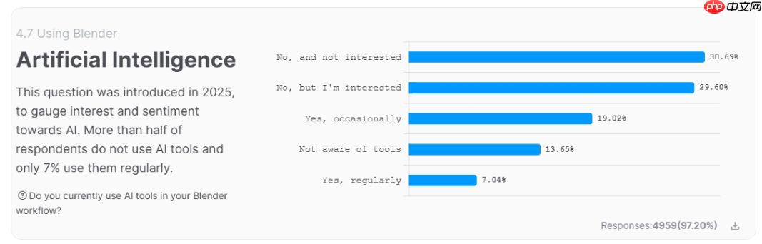 Blender 年度调查:创作者更爱“手活”,仅 7% 用户深度使用 AI