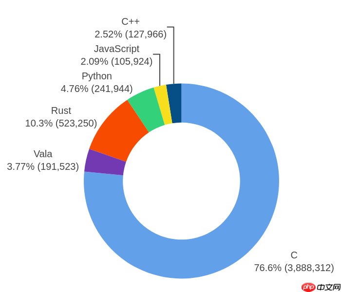 GNOME 2025 年度开发统计：C 仍是主力语言，Rust 在周边生态中增长明显