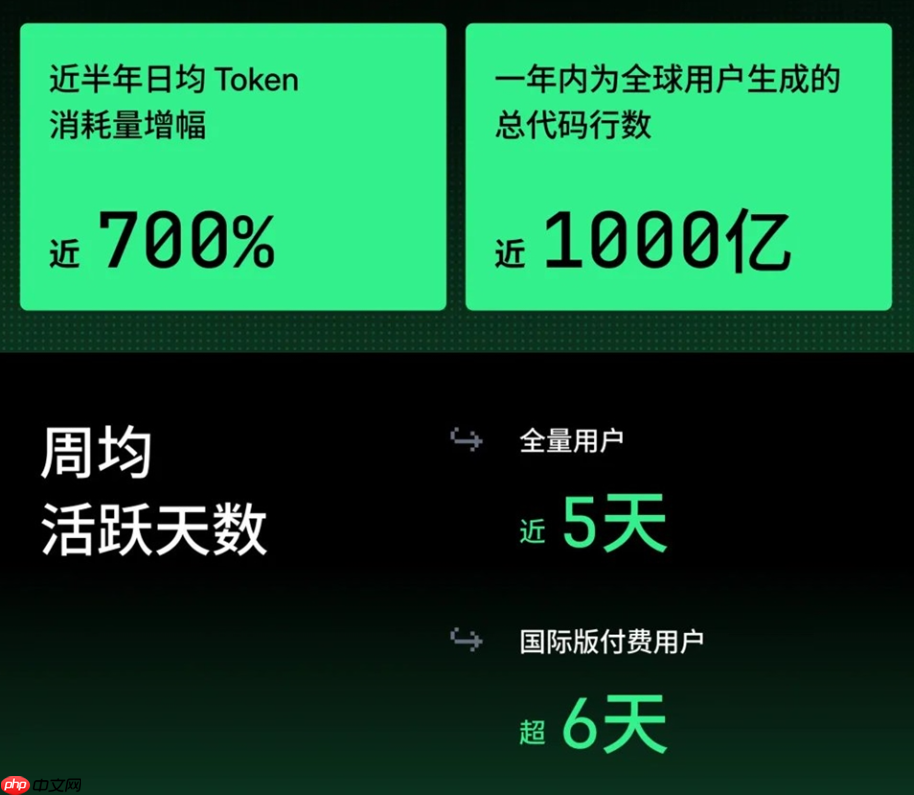 字节 Trae 发布《2025 年度产品报告》