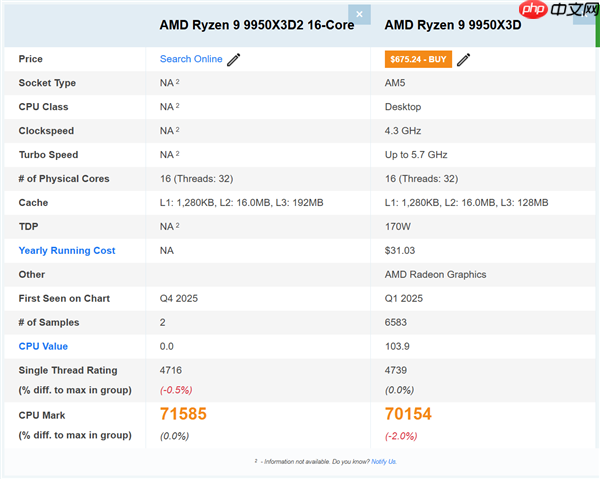 史上最强X3D CPU!9950X3D2首次曝光:双3D V-Cache、192MB缓存