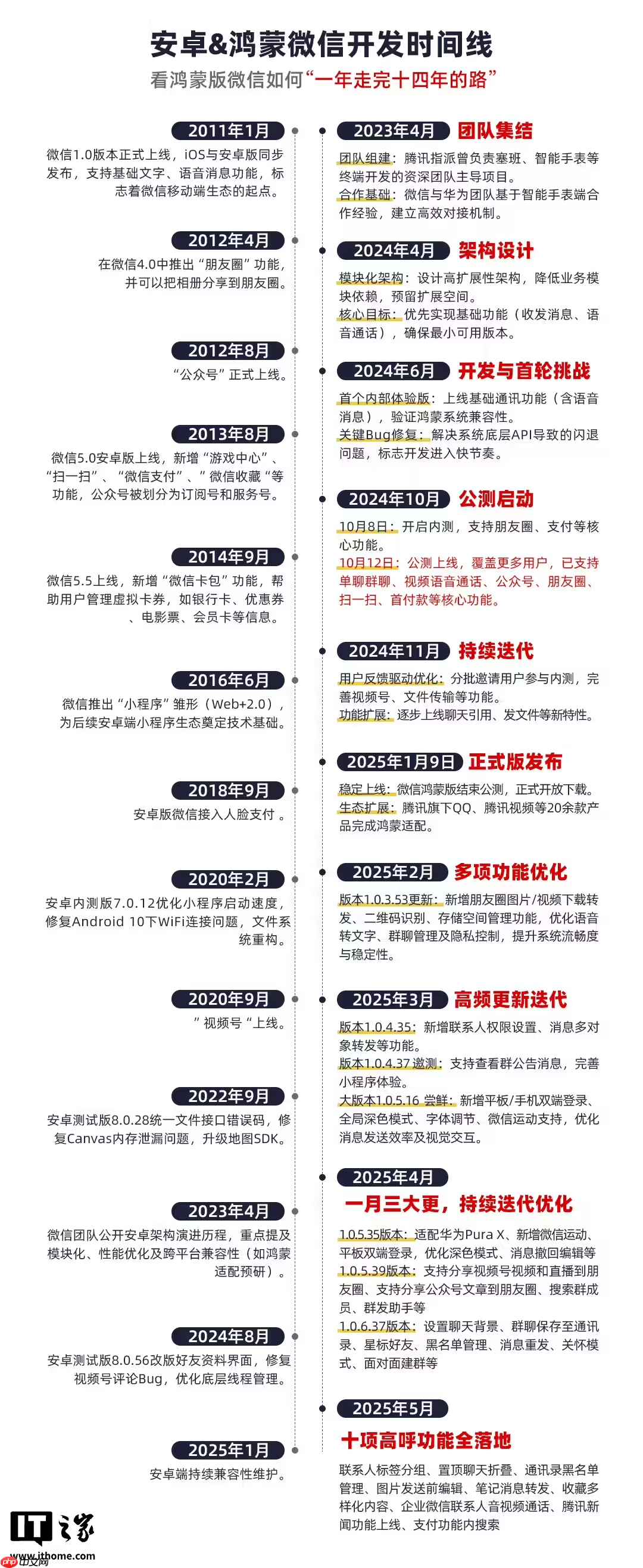 深度复盘鸿蒙版微信这一年:2025 年,我们在鸿蒙上重新认识微信