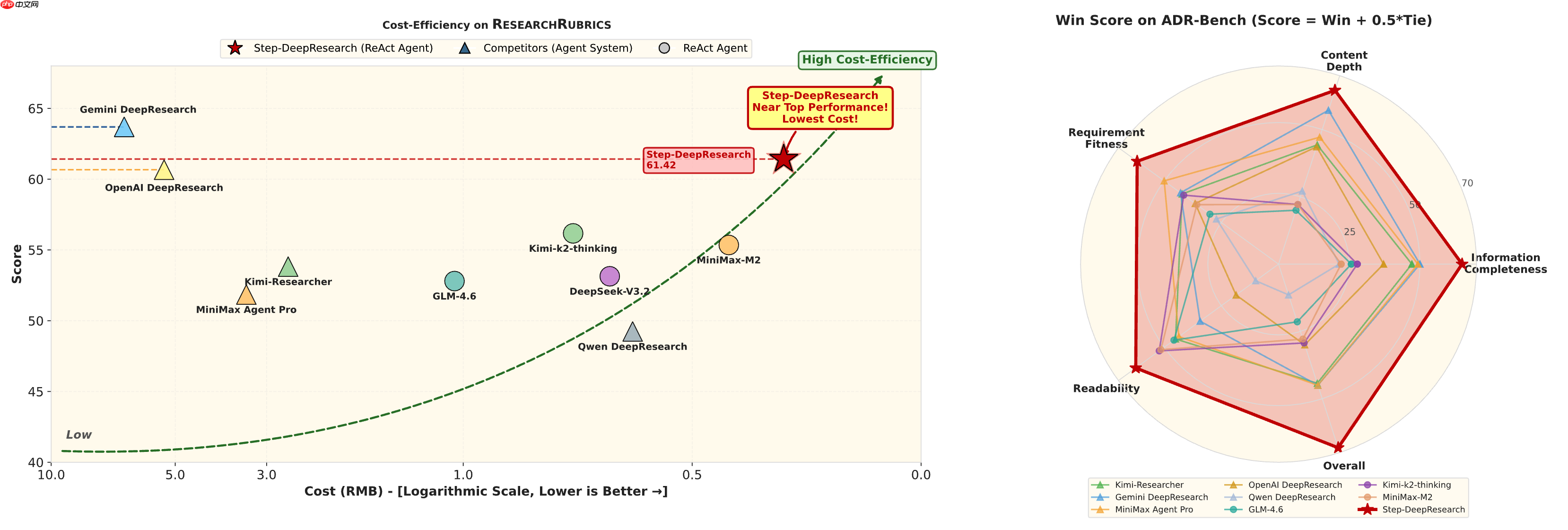 阶跃星辰开源 Step-DeepResearch,经济高效的端到端深度研究模型