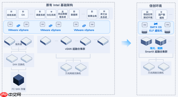 交通运输行业VMware替代合集:3大案例详细解读国产虚拟化评估替代之路