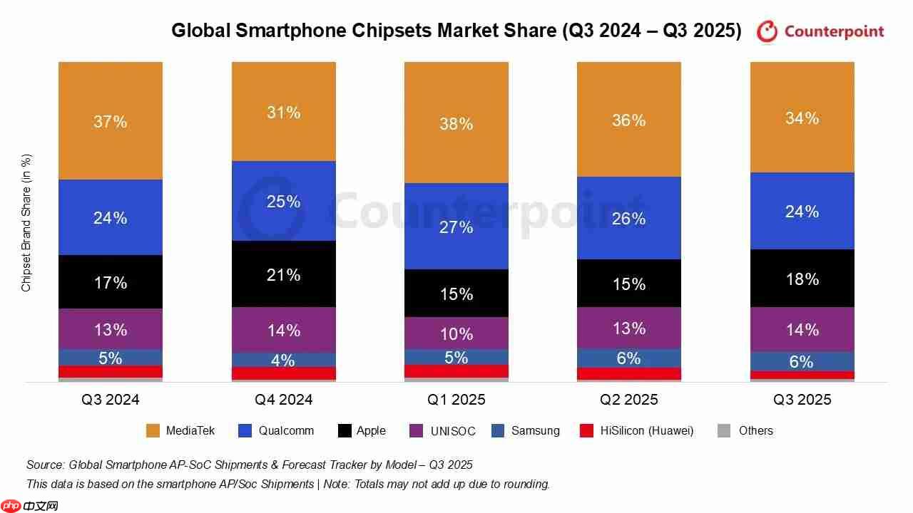 大幅领先友商!联发科2025 Q3再夺全球智能手机AP-SoC市场份额第一!