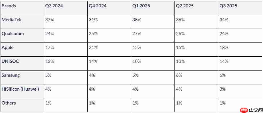 大幅领先友商!联发科2025 Q3再夺全球智能手机AP-SoC市场份额第一!