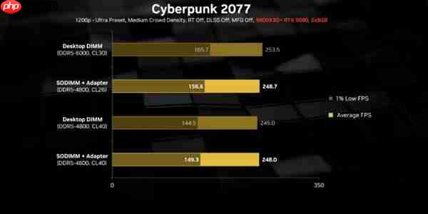 内存价格起飞怎么办:转换器让SO-DIMM笔记本内存装进主机!