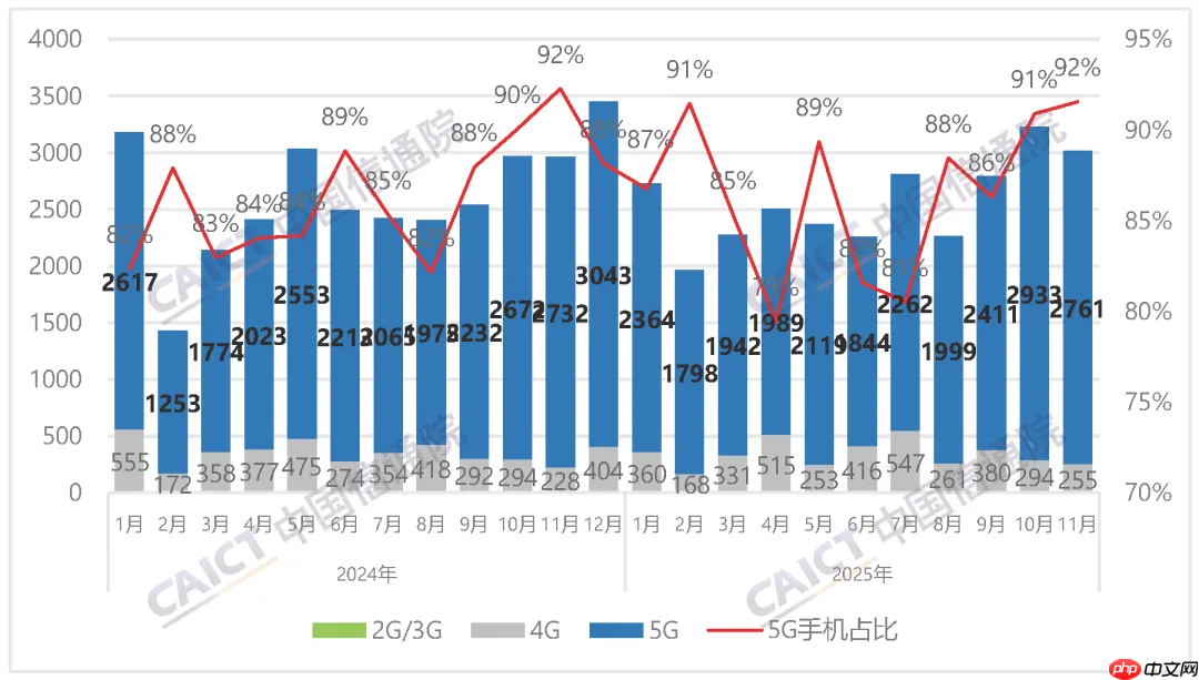 信通院:11月国内手机出货微增 国产品牌表现承压