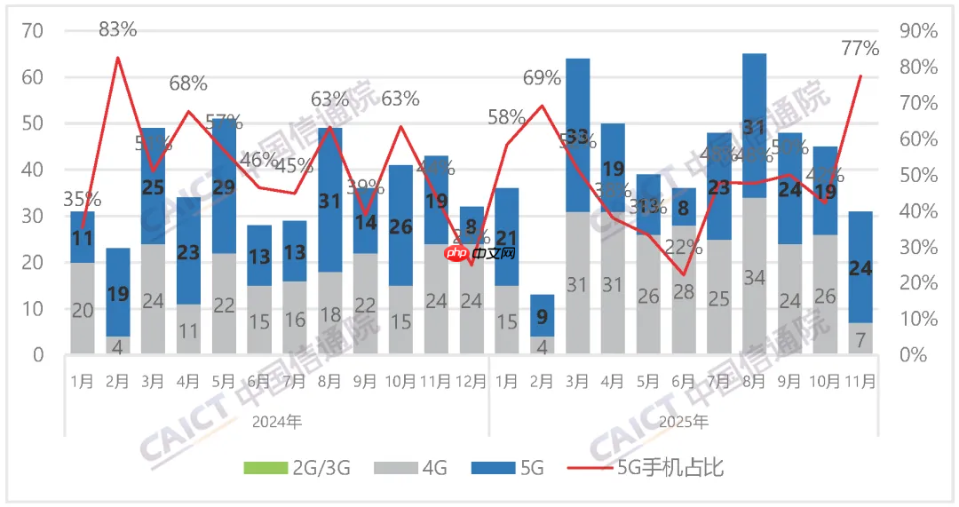 信通院:11月国内手机出货微增 国产品牌表现承压