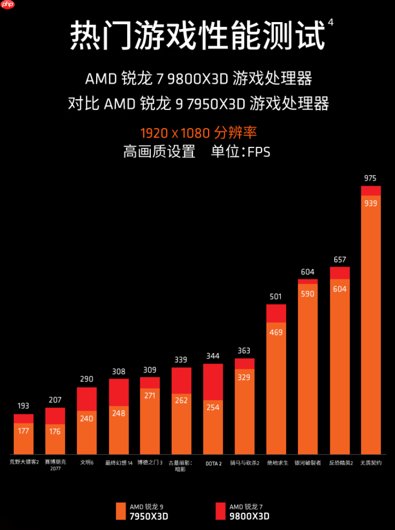 游戏玩家最好的圣诞礼物!AMD 锐龙7 9800X3D必选推荐