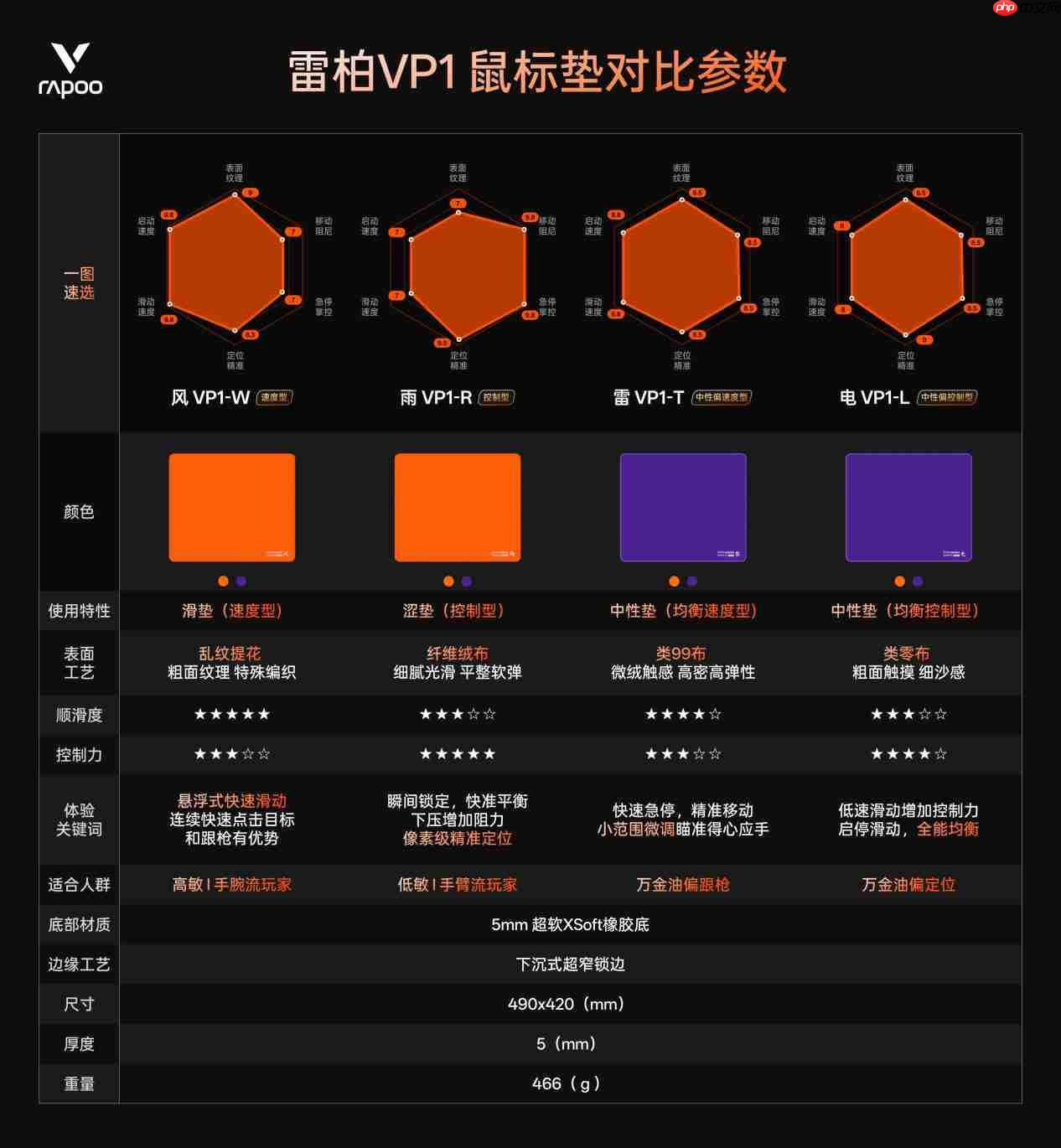 四种表面精准适配，雷柏职业电竞级鼠标垫VP1系列（代号风雨雷电）发布