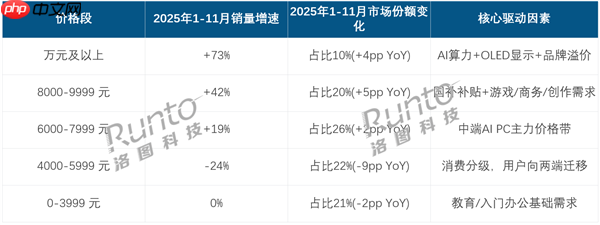 2025国内高端笔记本爆发!万元机销量增速超70% 均价升至6704元
