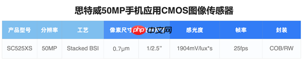 为高端旗舰打造!思特威手机传感器SC525XS发布:5000万像素、全流程国产