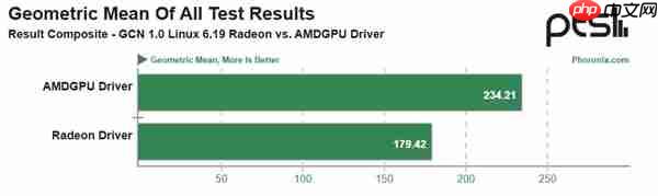 AMD HD 7950老显卡实测性能暴增30%!全靠了Linux 6.19