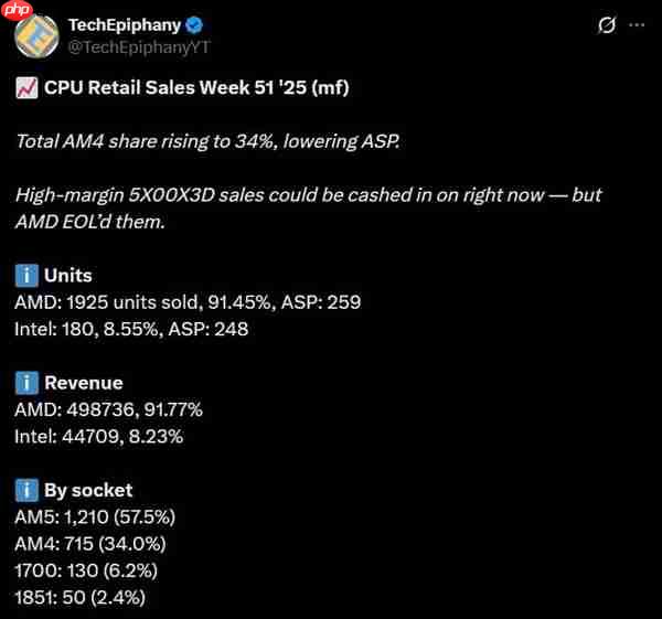 DDR5暴涨:AMD AM4 CPU销量突然大增!锐龙5 3600甚至卖到第六