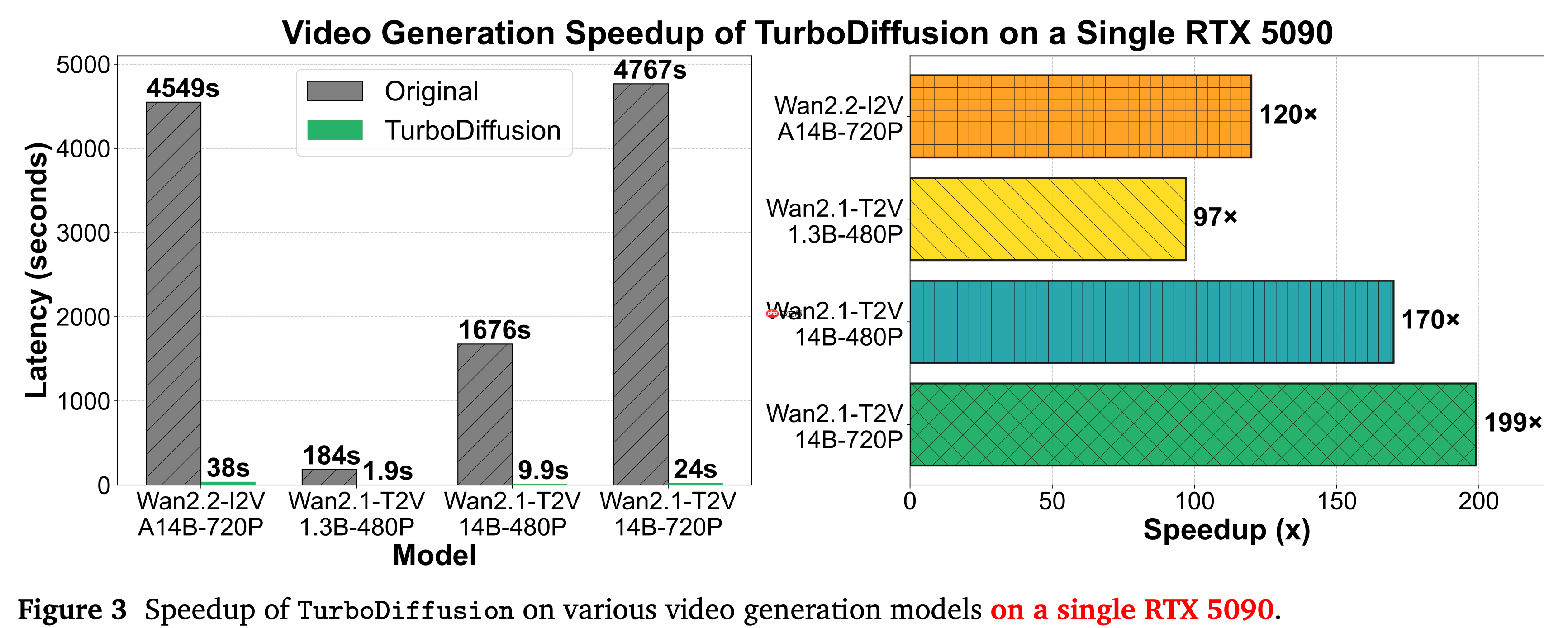 生数科技联合清华发布并开源视频生成加速框架 TurboDiffusion
