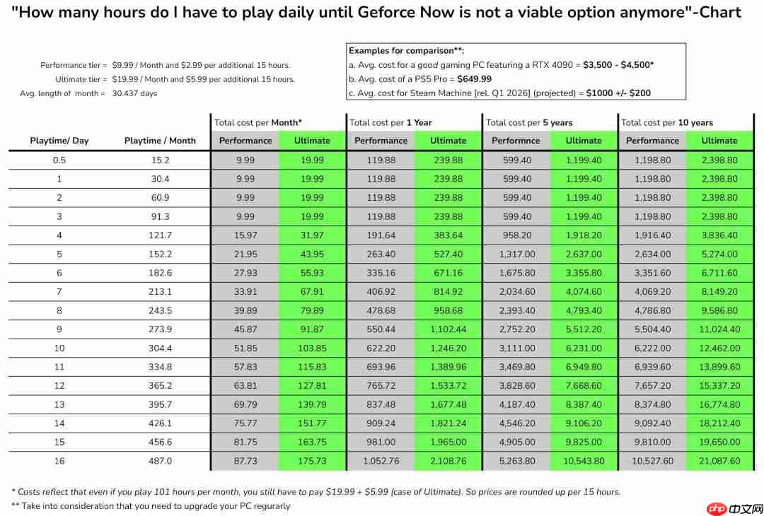显卡涨价云游戏也涨价?英伟达云游戏设100小时上限