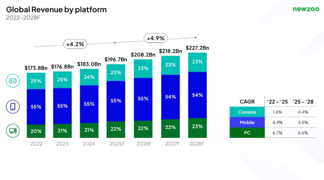 市调机构最新分析:2025年全球游戏市场规模1970亿美元